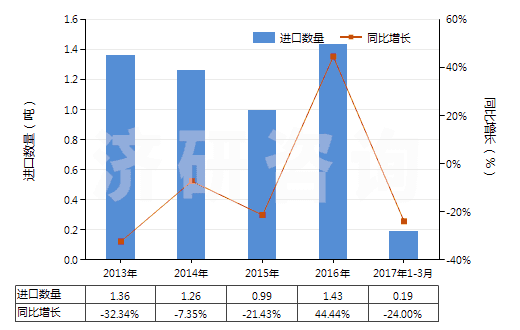 2013-2017年3月中國粗制凝乳酶及其濃縮物(HS35071000)進口量及增速統(tǒng)計 2013-2017年3月中國粗制凝乳酶及其濃縮物(HS35071000)進口量及增速統(tǒng)計